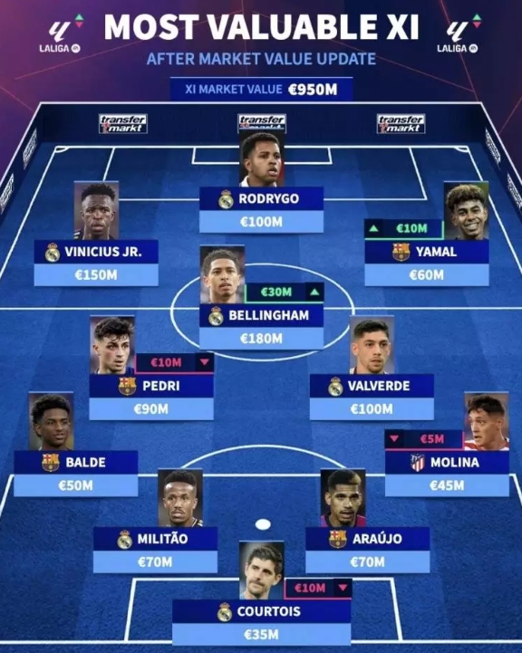 西甲最貴11人陣容是怎樣的？